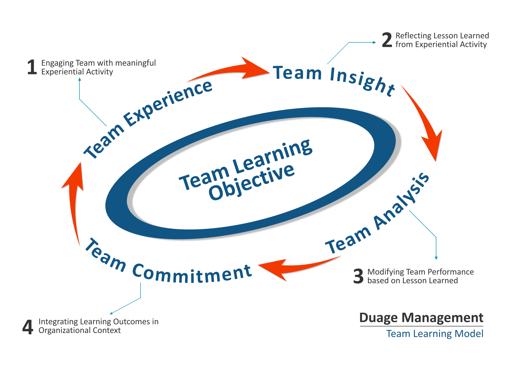 Team Learning Model - Duage Management